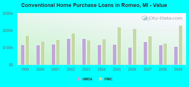 Conventional Home Purchase Loans in Romeo, MI - Value