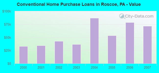 Conventional Home Purchase Loans in Roscoe, PA - Value