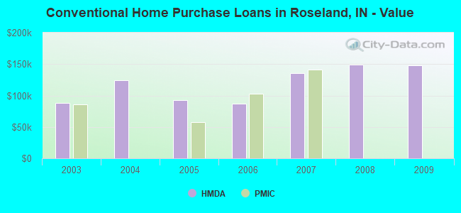Conventional Home Purchase Loans in Roseland, IN - Value