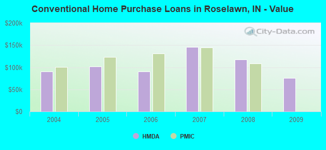 Conventional Home Purchase Loans in Roselawn, IN - Value