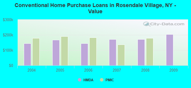Conventional Home Purchase Loans in Rosendale Village, NY - Value