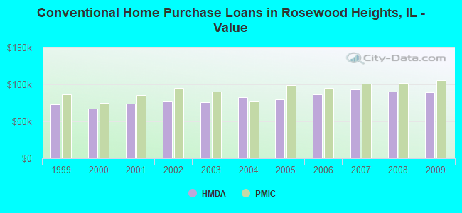 Conventional Home Purchase Loans in Rosewood Heights, IL - Value