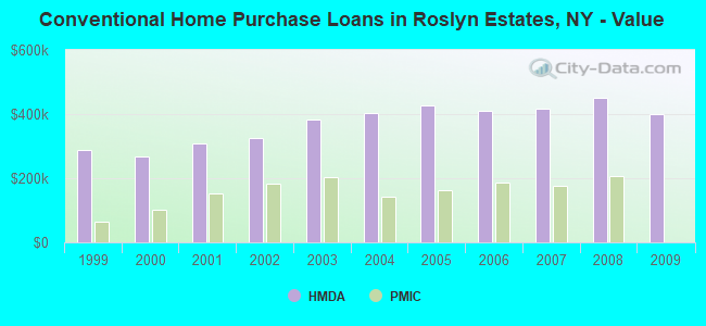 Conventional Home Purchase Loans in Roslyn Estates, NY - Value