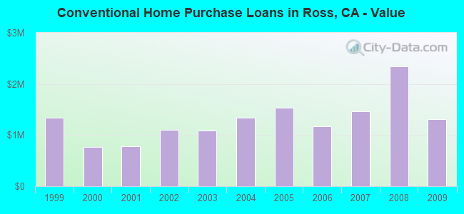 Conventional Home Purchase Loans in Ross, CA - Value