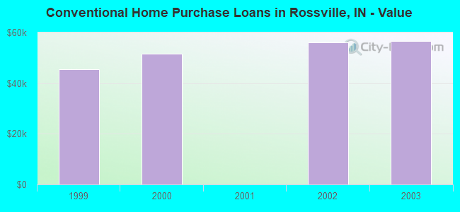 Conventional Home Purchase Loans in Rossville, IN - Value