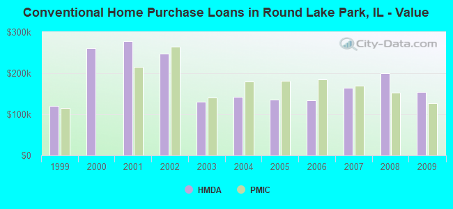 Conventional Home Purchase Loans in Round Lake Park, IL - Value