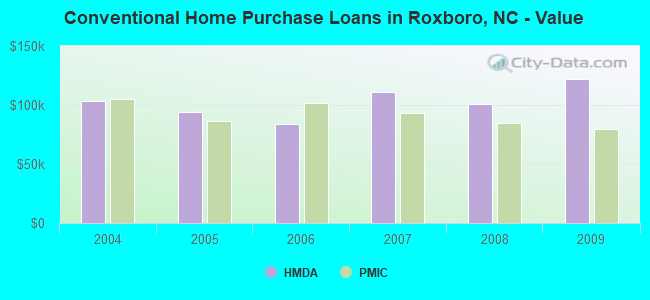 Conventional Home Purchase Loans in Roxboro, NC - Value