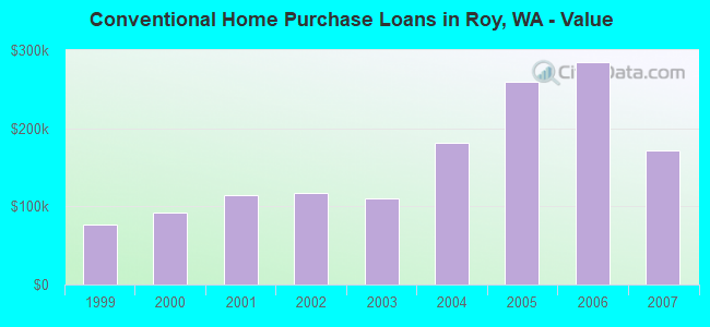 Conventional Home Purchase Loans in Roy, WA - Value