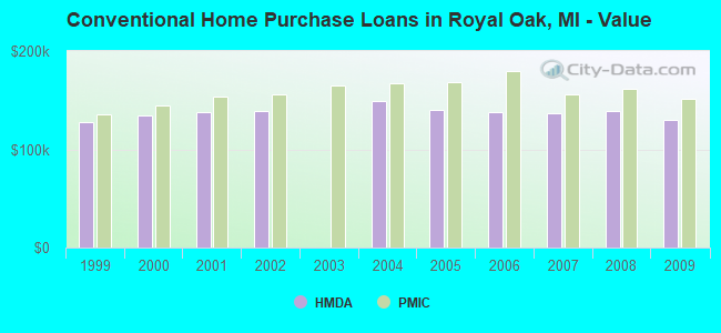 Conventional Home Purchase Loans in Royal Oak, MI - Value