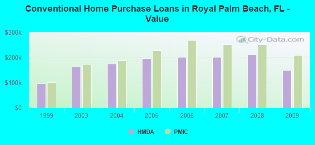 Conventional Home Purchase Loans in Royal Palm Beach, FL - Value