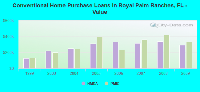 Conventional Home Purchase Loans in Royal Palm Ranches, FL - Value