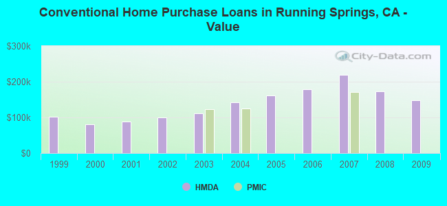 Conventional Home Purchase Loans in Running Springs, CA - Value