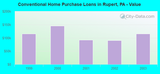 Conventional Home Purchase Loans in Rupert, PA - Value