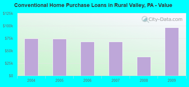 Conventional Home Purchase Loans in Rural Valley, PA - Value