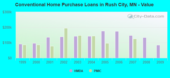 Conventional Home Purchase Loans in Rush City, MN - Value
