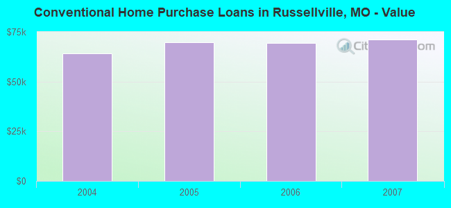 Conventional Home Purchase Loans in Russellville, MO - Value