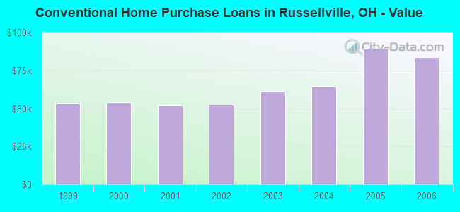 Conventional Home Purchase Loans in Russellville, OH - Value