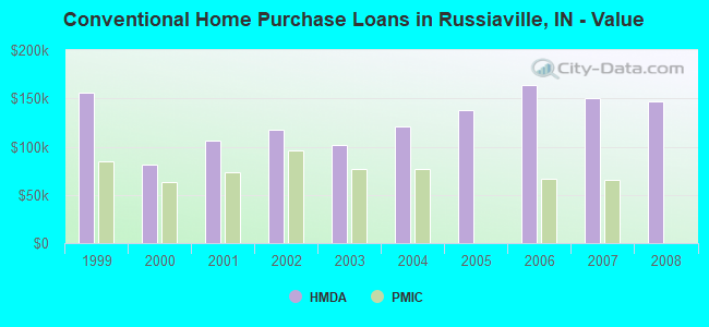Conventional Home Purchase Loans in Russiaville, IN - Value