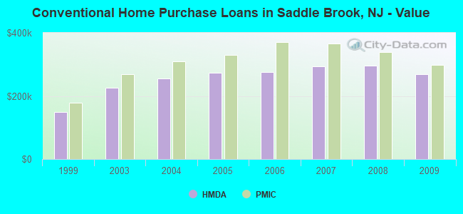 Conventional Home Purchase Loans in Saddle Brook, NJ - Value