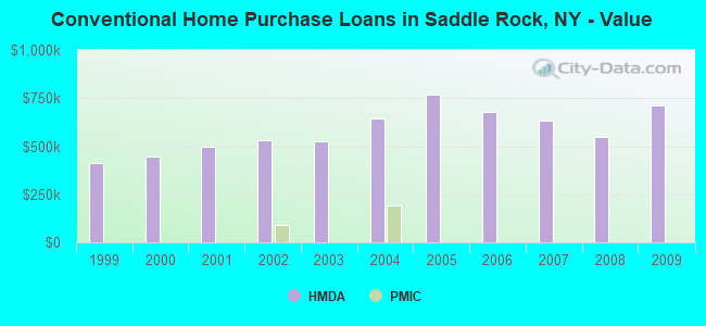 Conventional Home Purchase Loans in Saddle Rock, NY - Value