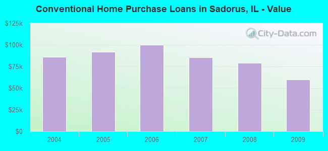Conventional Home Purchase Loans in Sadorus, IL - Value