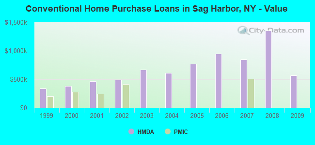 Conventional Home Purchase Loans in Sag Harbor, NY - Value