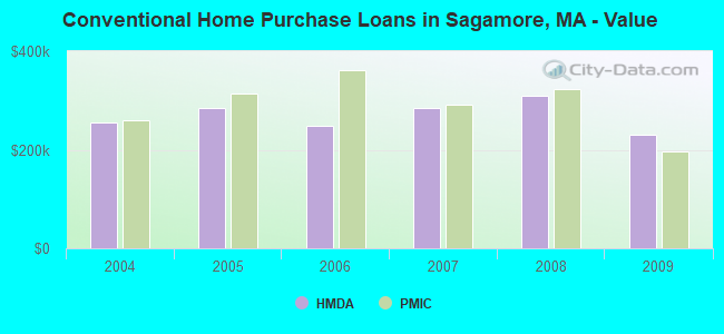 Conventional Home Purchase Loans in Sagamore, MA - Value