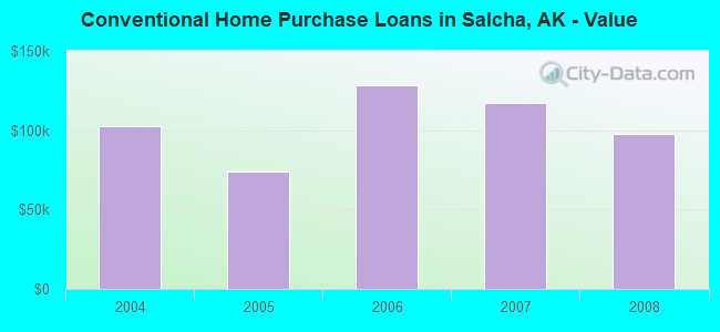 Conventional Home Purchase Loans in Salcha, AK - Value
