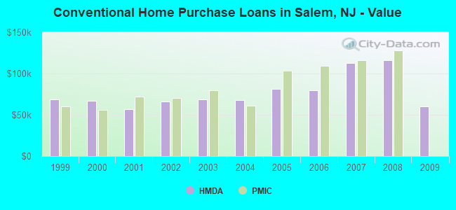 Conventional Home Purchase Loans in Salem, NJ - Value
