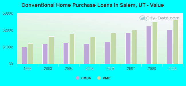 Conventional Home Purchase Loans in Salem, UT - Value