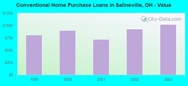 Conventional Home Purchase Loans in Salineville, OH - Value