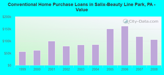 Conventional Home Purchase Loans in Salix-Beauty Line Park, PA - Value