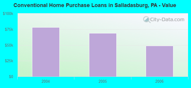 Conventional Home Purchase Loans in Salladasburg, PA - Value