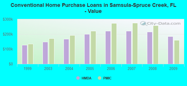 Conventional Home Purchase Loans in Samsula-Spruce Creek, FL - Value