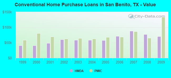 Conventional Home Purchase Loans in San Benito, TX - Value