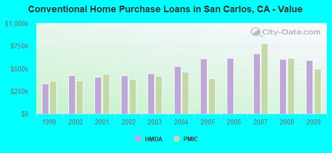 Conventional Home Purchase Loans in San Carlos, CA - Value