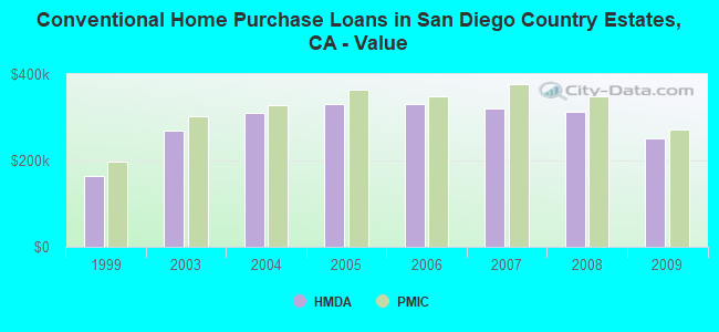 Conventional Home Purchase Loans in San Diego Country Estates, CA - Value