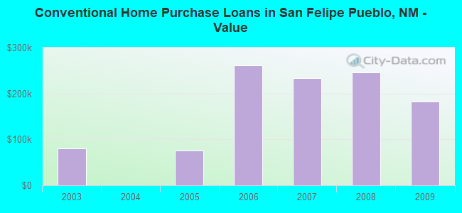 Conventional Home Purchase Loans in San Felipe Pueblo, NM - Value