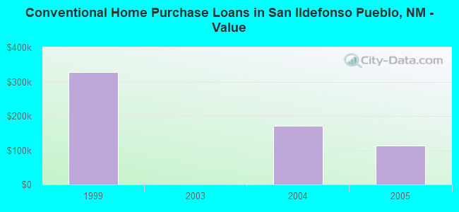 Conventional Home Purchase Loans in San Ildefonso Pueblo, NM - Value