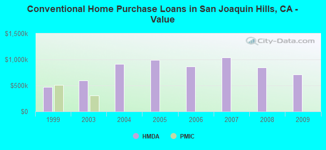 Conventional Home Purchase Loans in San Joaquin Hills, CA - Value