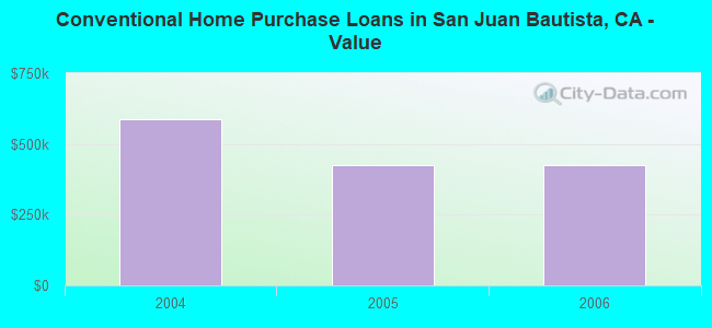 Conventional Home Purchase Loans in San Juan Bautista, CA - Value
