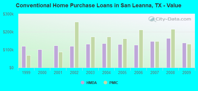 Conventional Home Purchase Loans in San Leanna, TX - Value