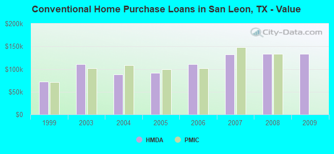 Conventional Home Purchase Loans in San Leon, TX - Value