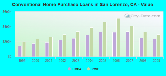 Conventional Home Purchase Loans in San Lorenzo, CA - Value