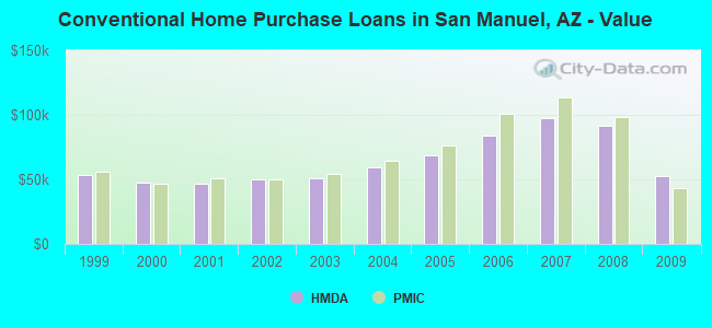 Conventional Home Purchase Loans in San Manuel, AZ - Value