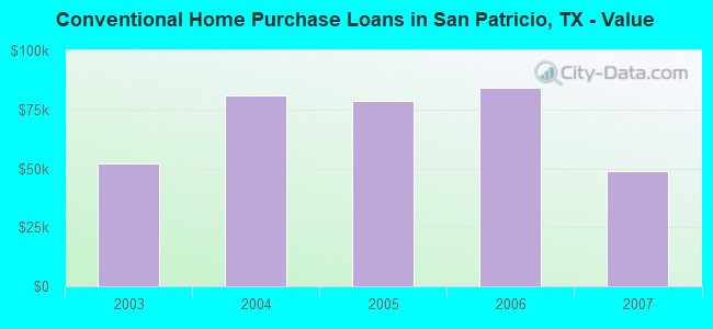 Conventional Home Purchase Loans in San Patricio, TX - Value