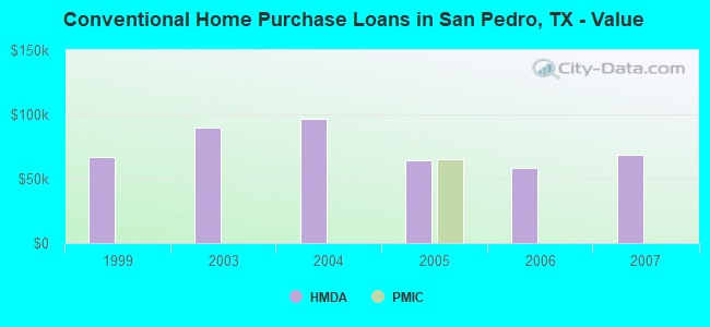 Conventional Home Purchase Loans in San Pedro, TX - Value