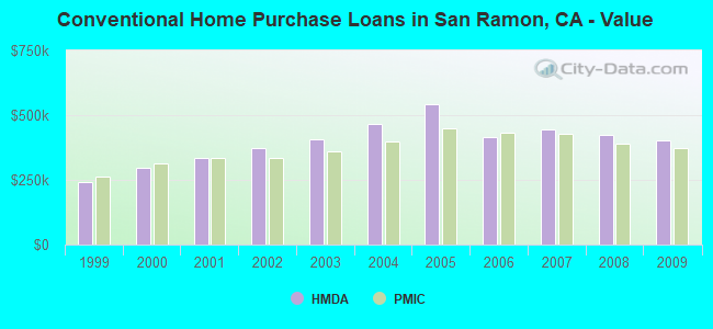 Conventional Home Purchase Loans in San Ramon, CA - Value