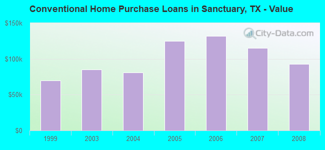 Conventional Home Purchase Loans in Sanctuary, TX - Value