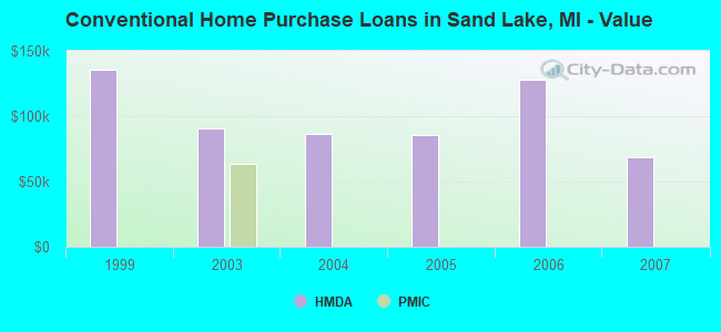 Conventional Home Purchase Loans in Sand Lake, MI - Value